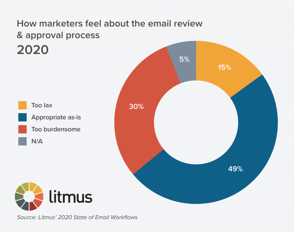 how marketers feel about the review and approval process in 2020