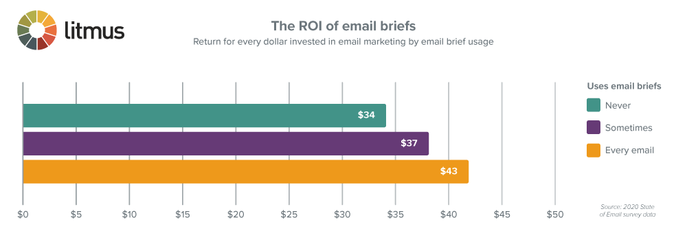 the ROI of email briefs