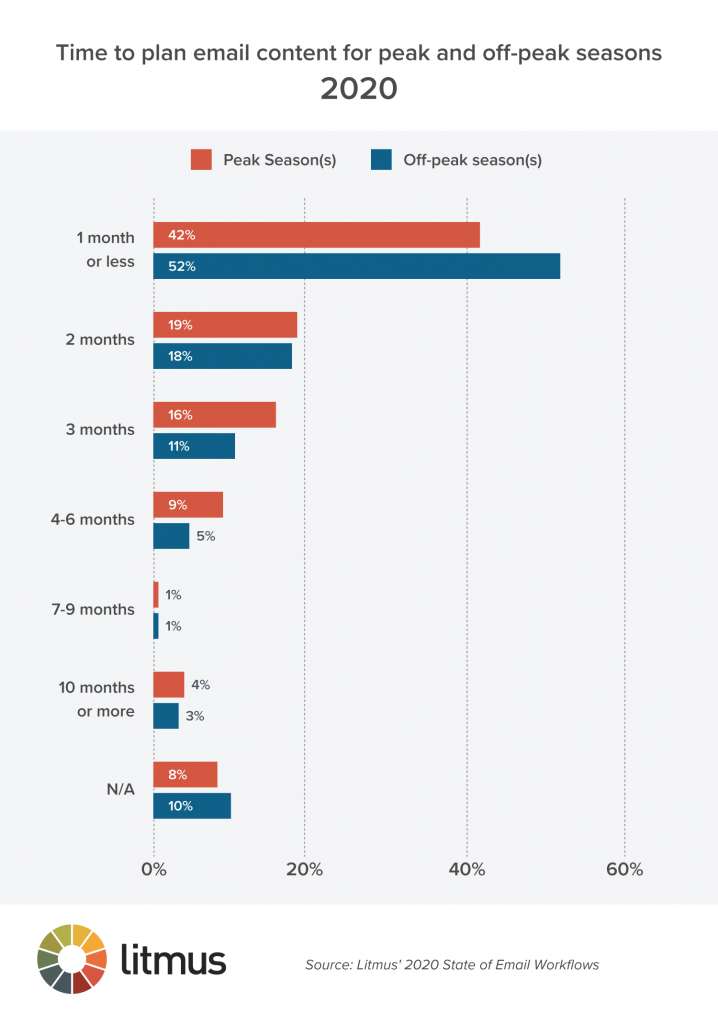 time spent planning email content for peak and off-peak seasons in 2020