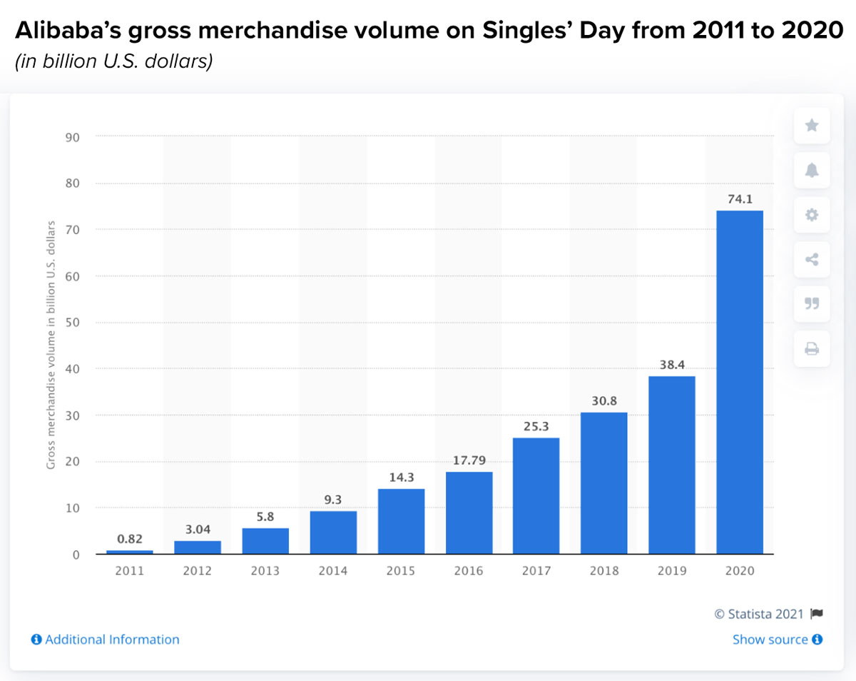 chart on Alibaba’s gross merchandise volume on Singles’ Day from 2011 to 2020