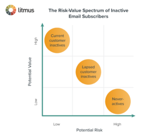 What You Need to Know to Manage the 3 Kinds of Inactive Email Subscribers